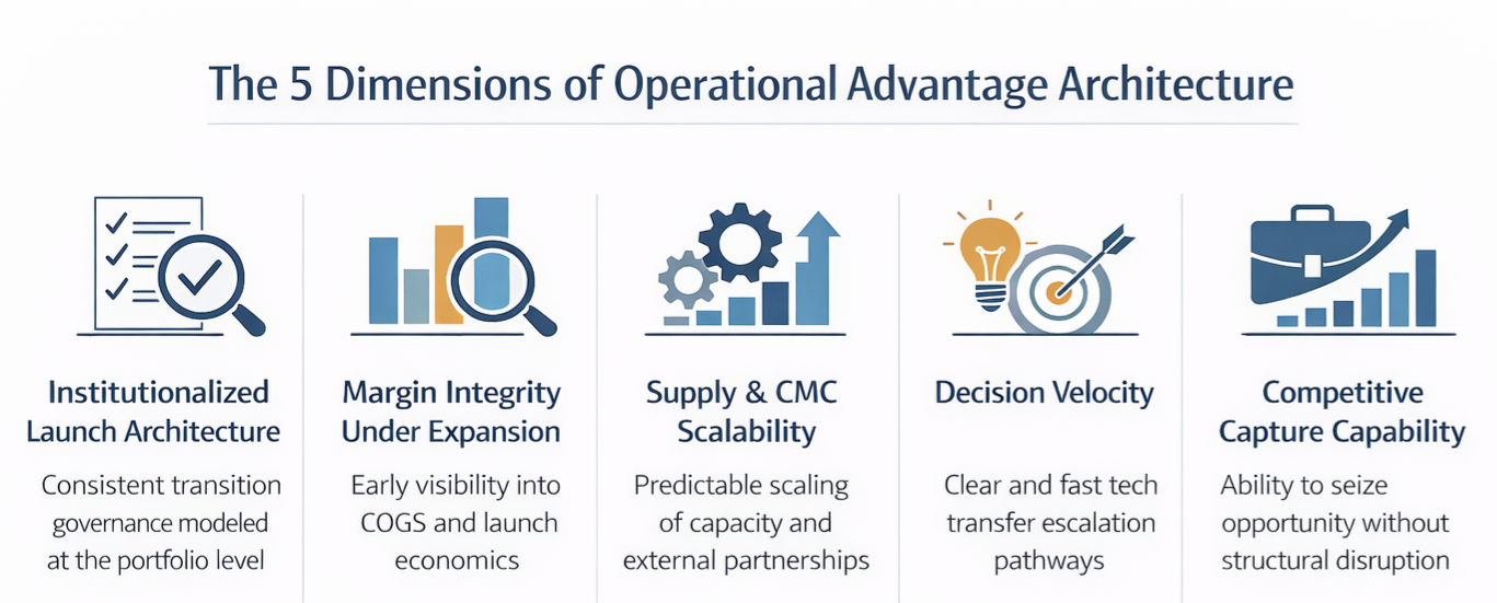 Operational Advantage Architecture