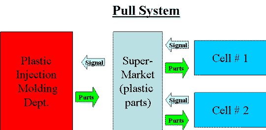 pull system